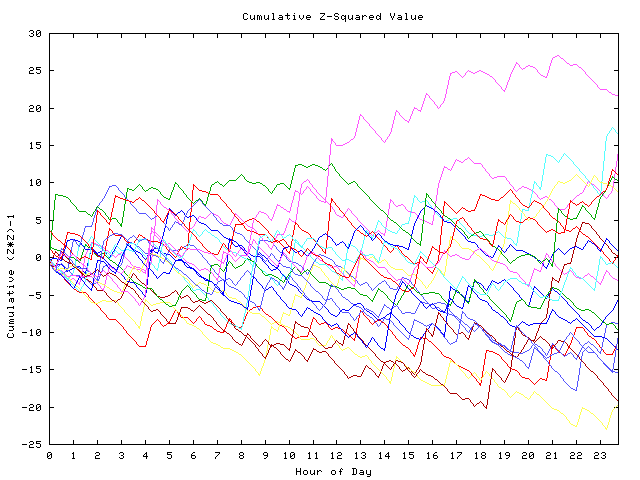 Cumulative Z plot