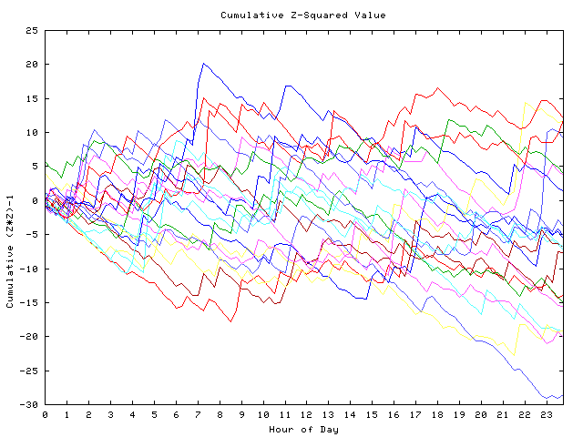 Cumulative Z plot