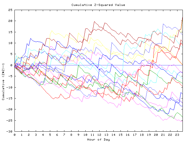 Cumulative Z plot