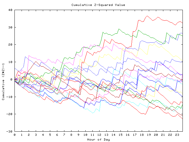 Cumulative Z plot