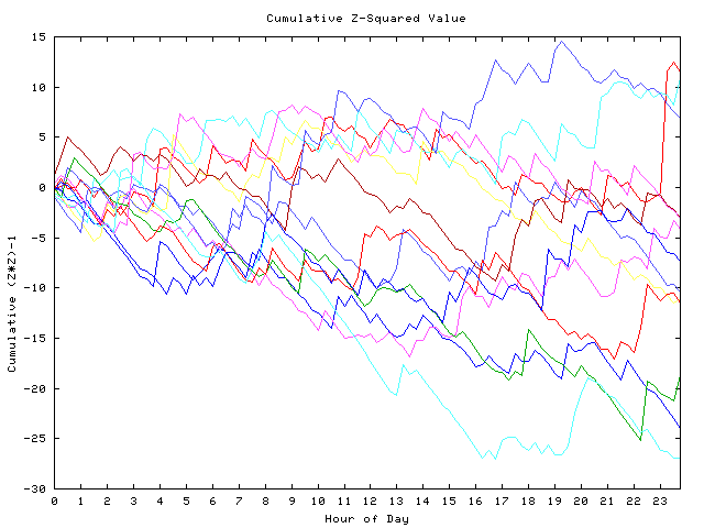 Cumulative Z plot