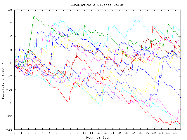 Cumulative Z plot