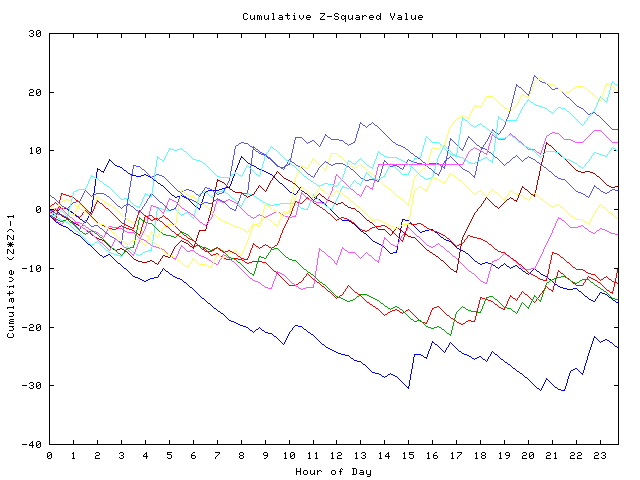 Cumulative Z plot