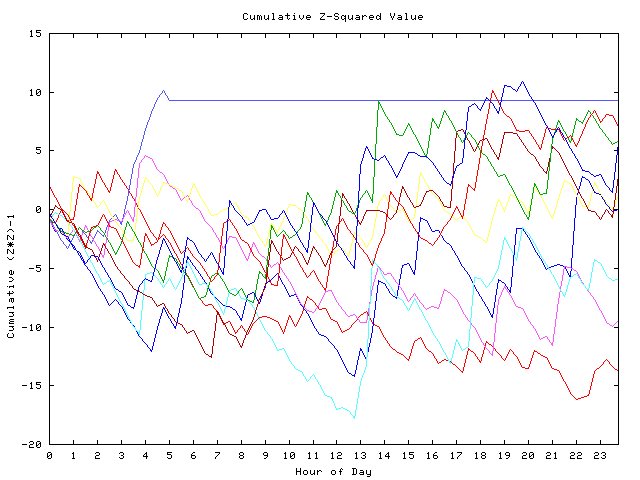 Cumulative Z plot