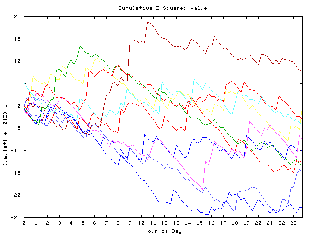 Cumulative Z plot