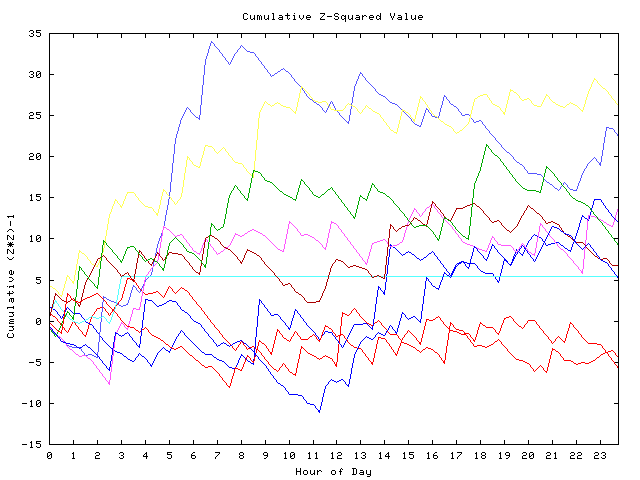 Cumulative Z plot