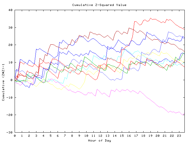 Cumulative Z plot