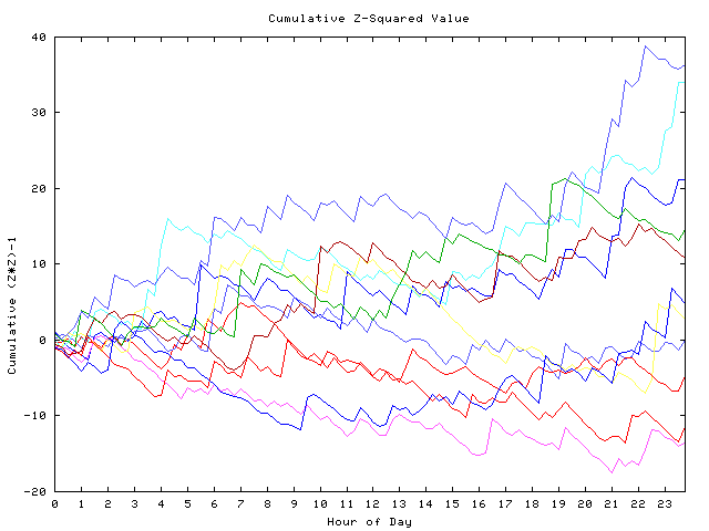 Cumulative Z plot