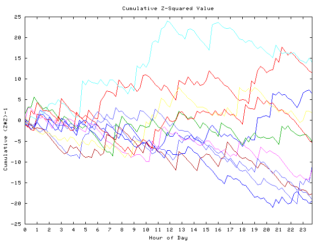 Cumulative Z plot