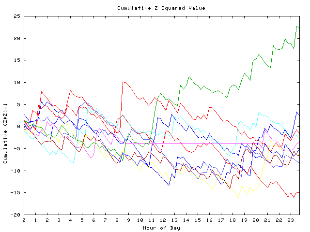 Cumulative Z plot