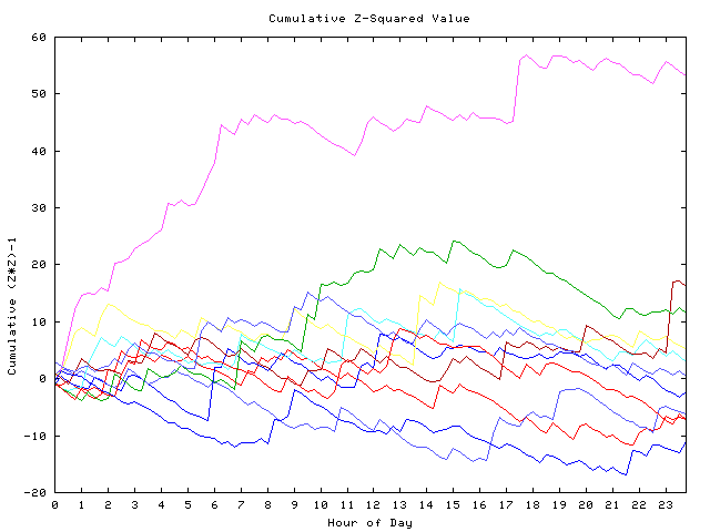 Cumulative Z plot