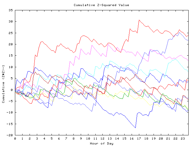 Cumulative Z plot