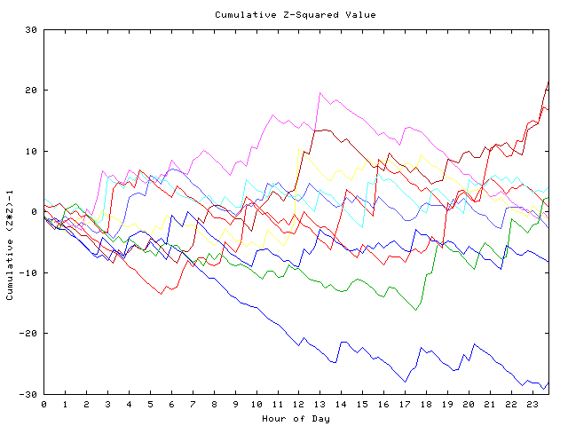 Cumulative Z plot