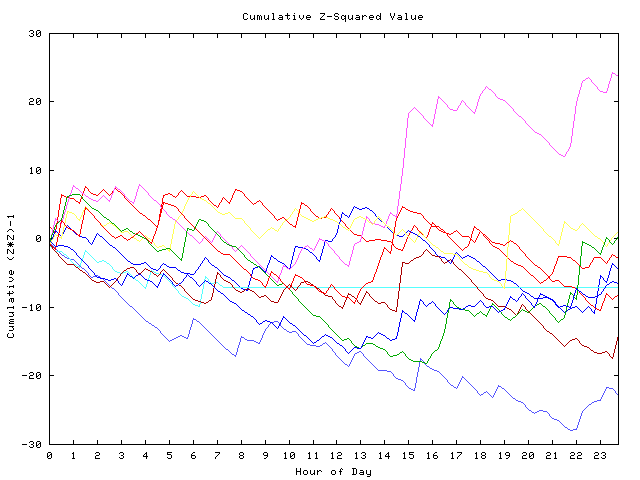 Cumulative Z plot