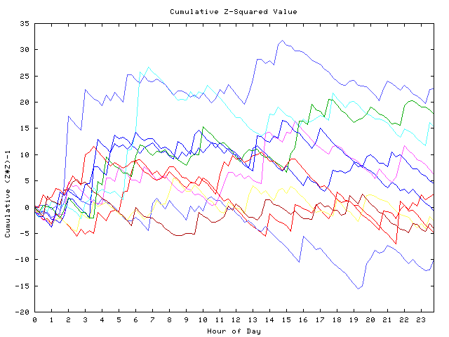 Cumulative Z plot