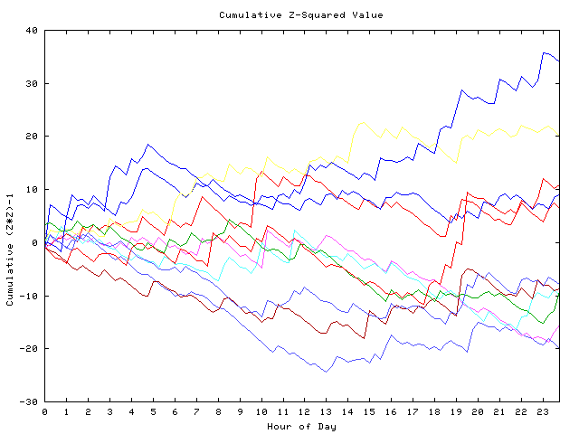 Cumulative Z plot