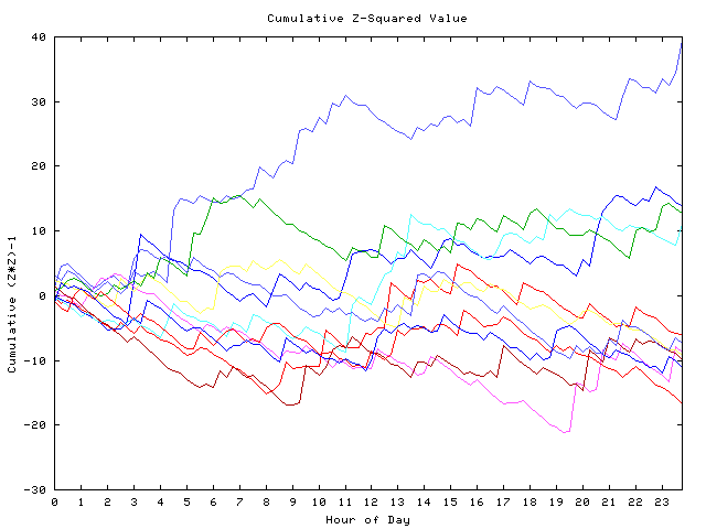 Cumulative Z plot