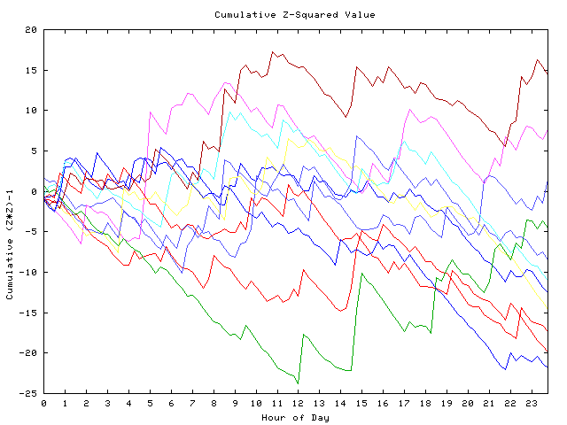 Cumulative Z plot