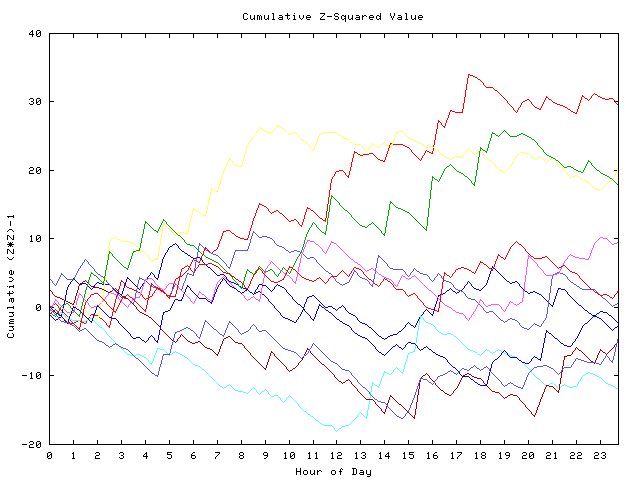 Cumulative Z plot