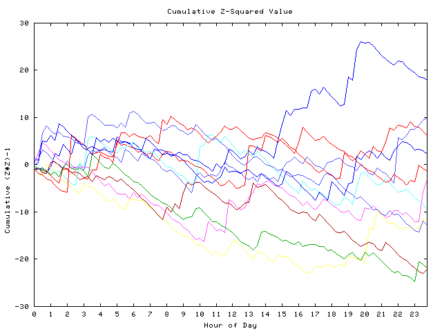 Cumulative Z plot