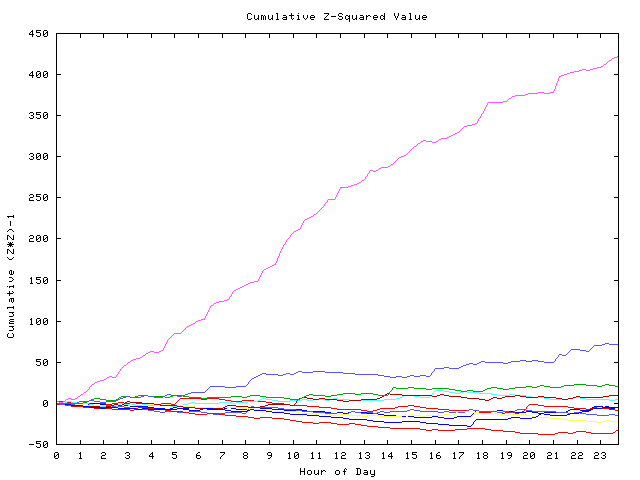 Cumulative Z plot