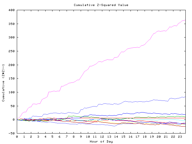 Cumulative Z plot