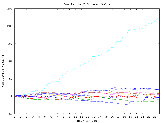 Cumulative Z plot