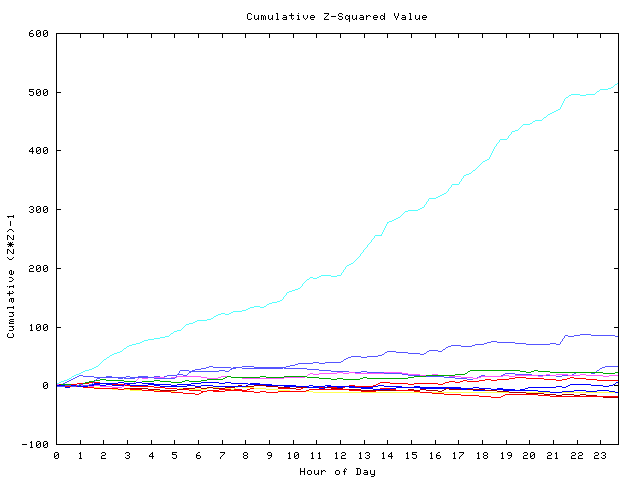 Cumulative Z plot