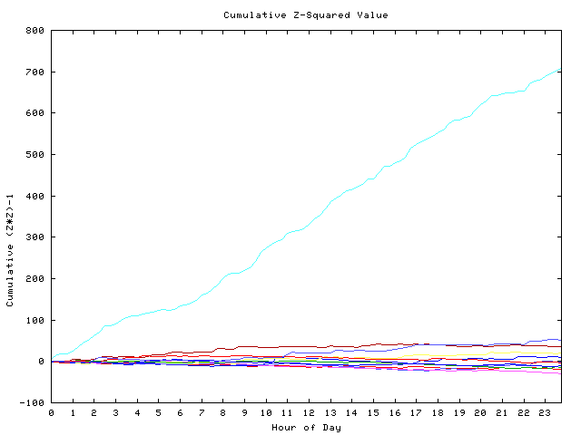 Cumulative Z plot