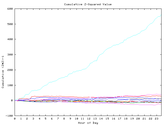 Cumulative Z plot