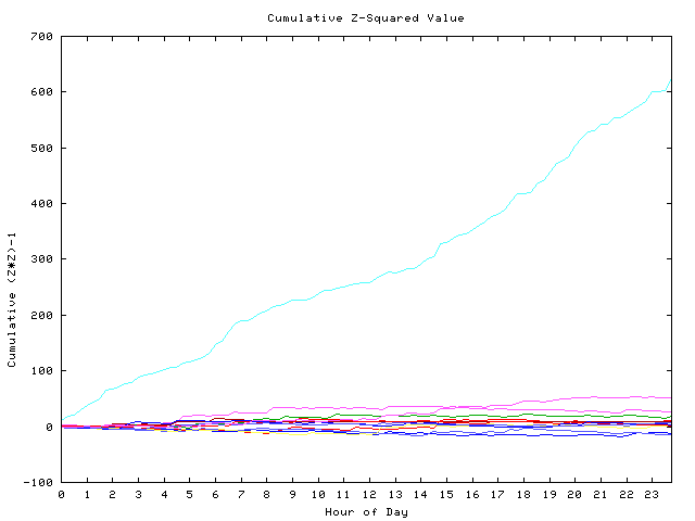 Cumulative Z plot