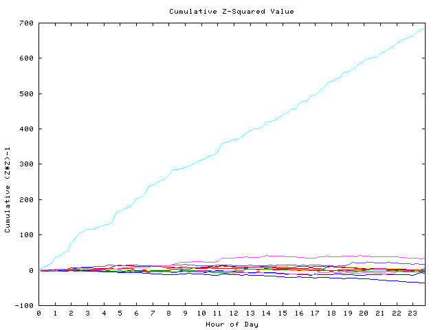 Cumulative Z plot