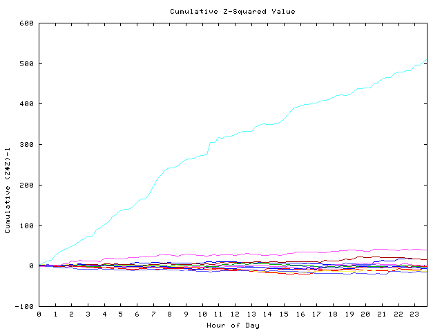 Cumulative Z plot