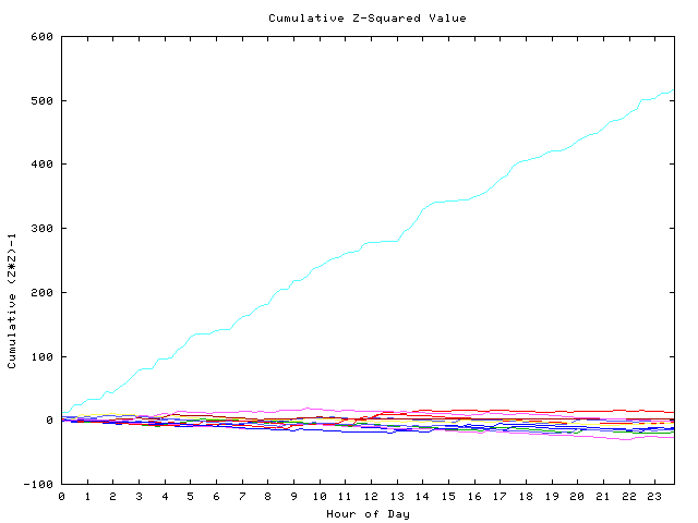 Cumulative Z plot