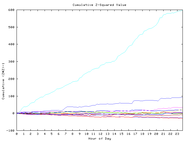 Cumulative Z plot