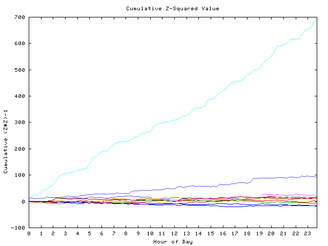 Cumulative Z plot