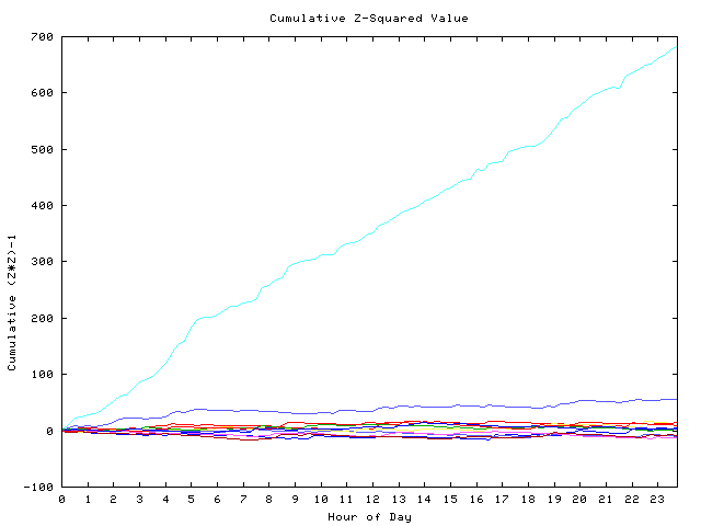 Cumulative Z plot