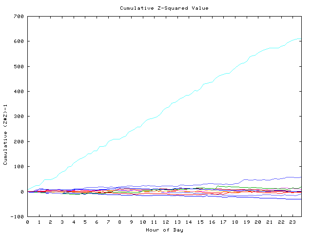 Cumulative Z plot