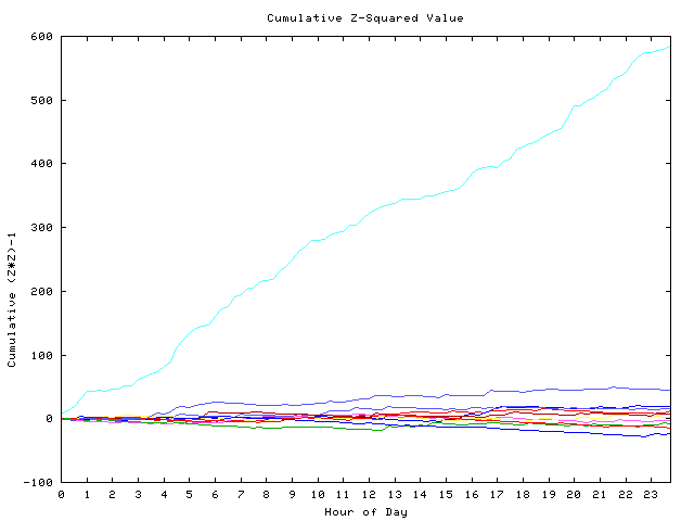 Cumulative Z plot