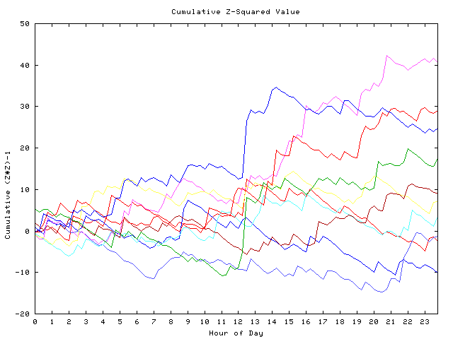 Cumulative Z plot