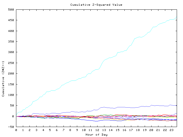 Cumulative Z plot