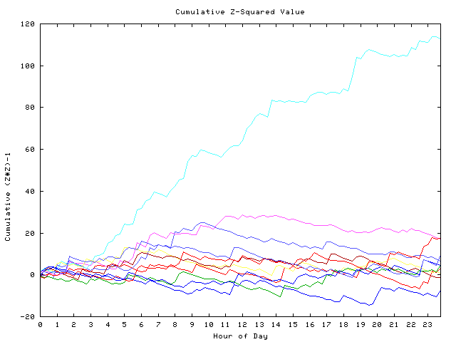 Cumulative Z plot