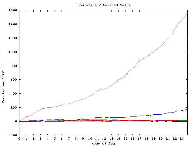 Cumulative Z plot