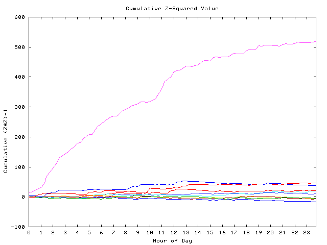 Cumulative Z plot