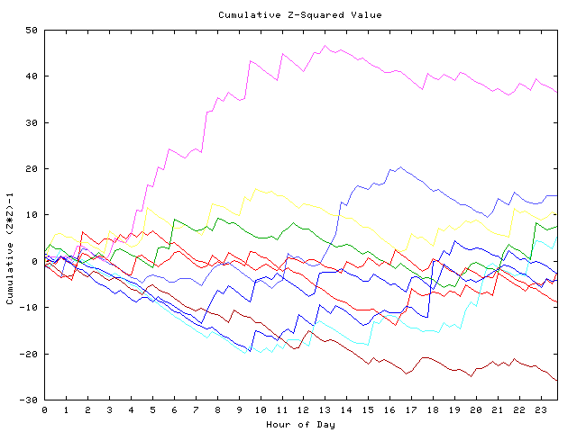 Cumulative Z plot