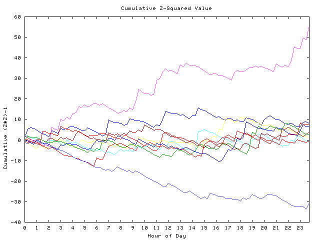 Cumulative Z plot