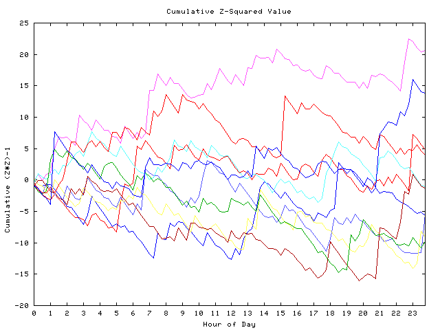 Cumulative Z plot