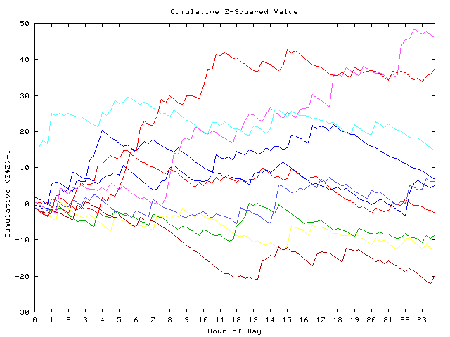 Cumulative Z plot