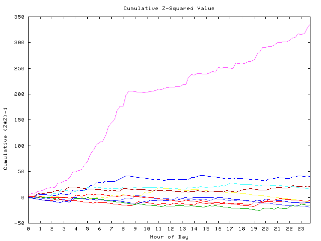 Cumulative Z plot