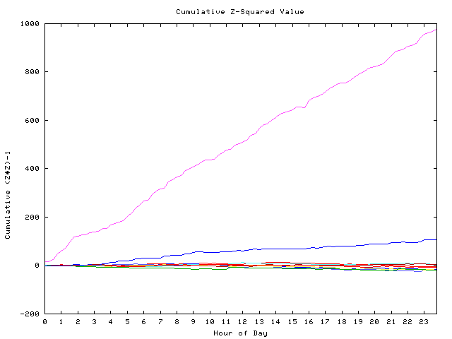 Cumulative Z plot